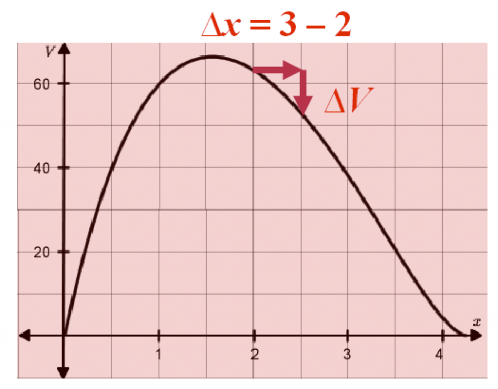 Graph of V in terms of x, Change represented