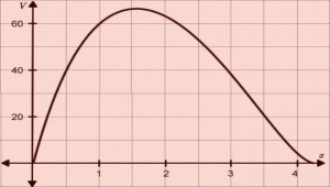 Graph of Volume vs Cutout Length