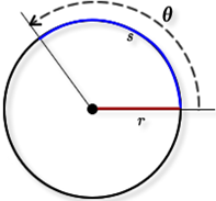 circle with radius r and arc s